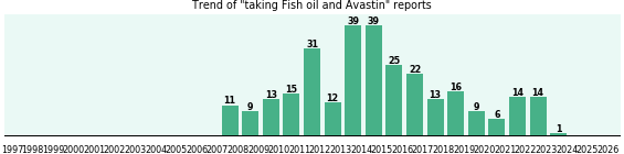 Fish oil and Avastin drug interactions. Fish oil and Avastin drug interactions.